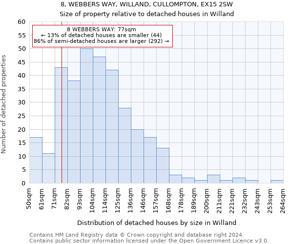 8, WEBBERS WAY, WILLAND, CULLOMPTON, EX15 2SW: Size of property relative to detached houses in Willand