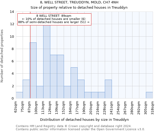 8, WELL STREET, TREUDDYN, MOLD, CH7 4NH: Size of property relative to detached houses in Treuddyn