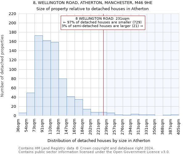 8, WELLINGTON ROAD, ATHERTON, MANCHESTER, M46 9HE: Size of property relative to detached houses in Atherton