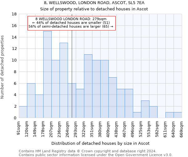 8, WELLSWOOD, LONDON ROAD, ASCOT, SL5 7EA: Size of property relative to detached houses in Ascot