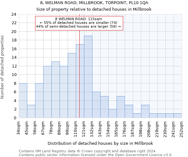 8, WELMAN ROAD, MILLBROOK, TORPOINT, PL10 1QA: Size of property relative to detached houses in Millbrook