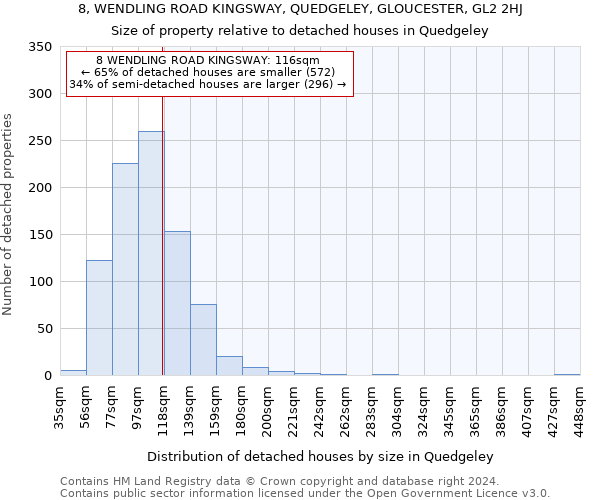 8, WENDLING ROAD KINGSWAY, QUEDGELEY, GLOUCESTER, GL2 2HJ: Size of property relative to detached houses in Quedgeley