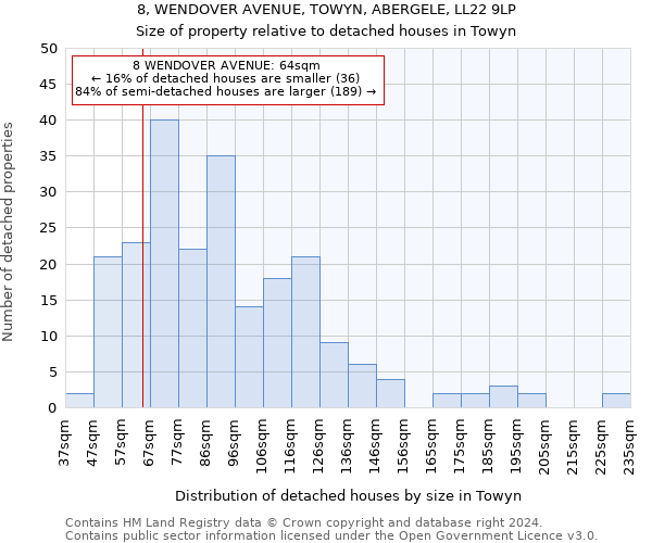 8, WENDOVER AVENUE, TOWYN, ABERGELE, LL22 9LP: Size of property relative to detached houses in Towyn