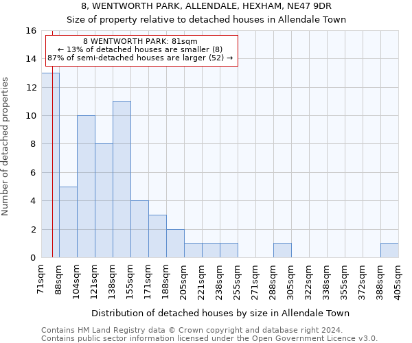 8, WENTWORTH PARK, ALLENDALE, HEXHAM, NE47 9DR: Size of property relative to detached houses in Allendale Town