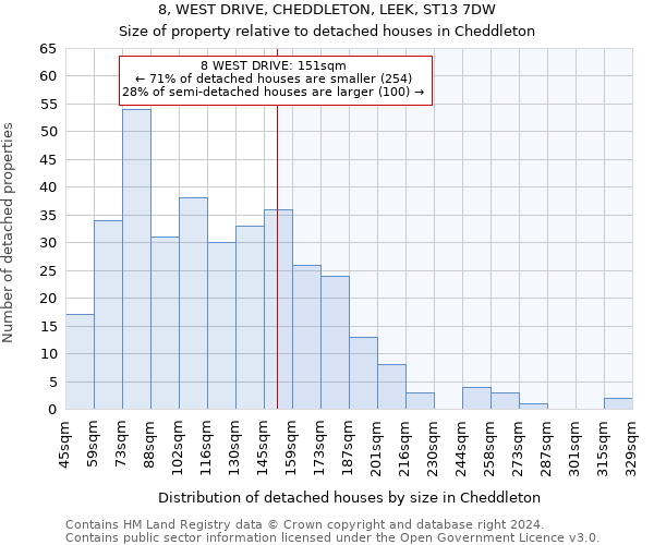 8, WEST DRIVE, CHEDDLETON, LEEK, ST13 7DW: Size of property relative to detached houses in Cheddleton