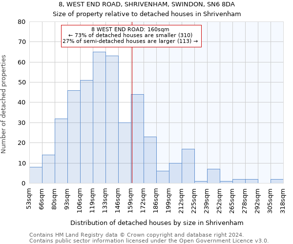 8, WEST END ROAD, SHRIVENHAM, SWINDON, SN6 8DA: Size of property relative to detached houses in Shrivenham