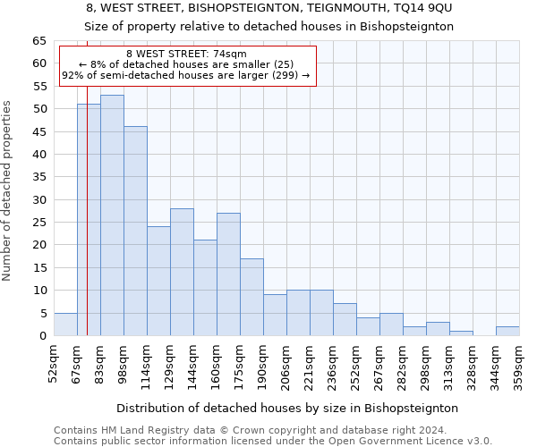 8, WEST STREET, BISHOPSTEIGNTON, TEIGNMOUTH, TQ14 9QU: Size of property relative to detached houses in Bishopsteignton