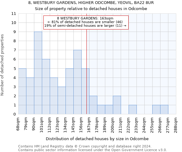 8, WESTBURY GARDENS, HIGHER ODCOMBE, YEOVIL, BA22 8UR: Size of property relative to detached houses in Odcombe