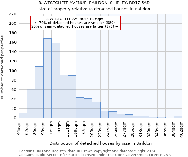 8, WESTCLIFFE AVENUE, BAILDON, SHIPLEY, BD17 5AD: Size of property relative to detached houses in Baildon