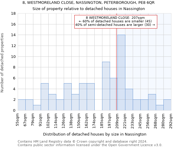 8, WESTMORELAND CLOSE, NASSINGTON, PETERBOROUGH, PE8 6QR: Size of property relative to detached houses in Nassington