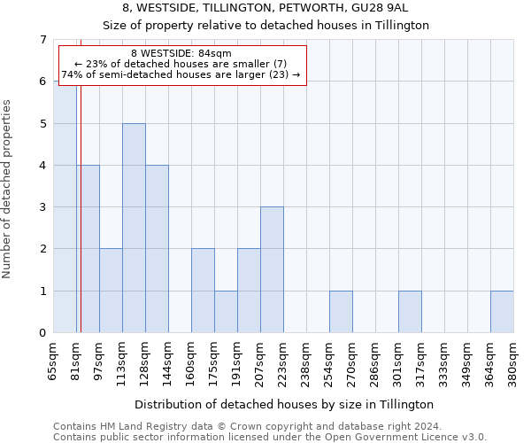 8, WESTSIDE, TILLINGTON, PETWORTH, GU28 9AL: Size of property relative to detached houses in Tillington