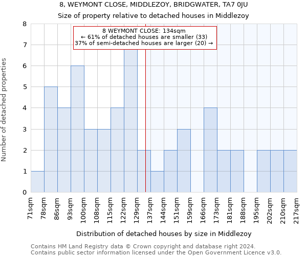 8, WEYMONT CLOSE, MIDDLEZOY, BRIDGWATER, TA7 0JU: Size of property relative to detached houses in Middlezoy