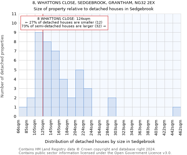 8, WHATTONS CLOSE, SEDGEBROOK, GRANTHAM, NG32 2EX: Size of property relative to detached houses in Sedgebrook