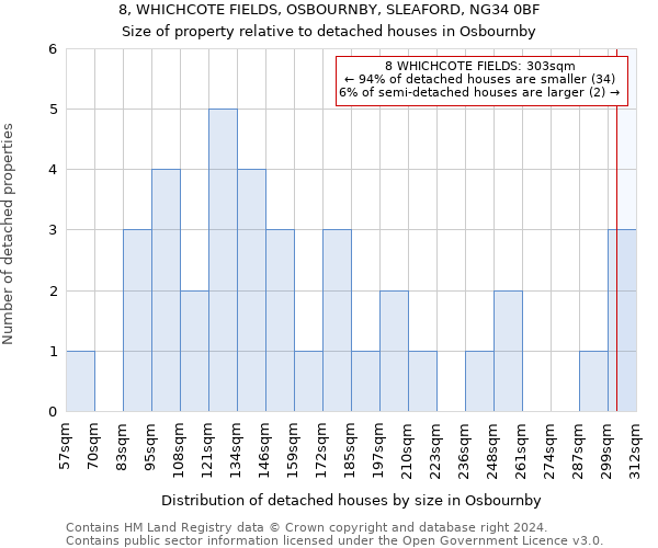 8, WHICHCOTE FIELDS, OSBOURNBY, SLEAFORD, NG34 0BF: Size of property relative to detached houses in Osbournby