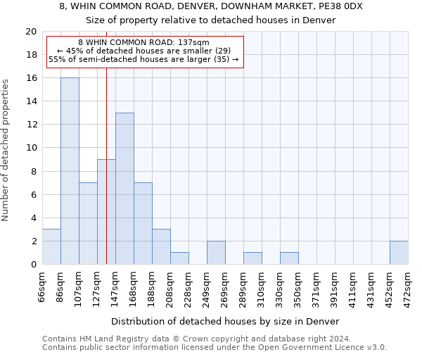 8, WHIN COMMON ROAD, DENVER, DOWNHAM MARKET, PE38 0DX: Size of property relative to detached houses in Denver