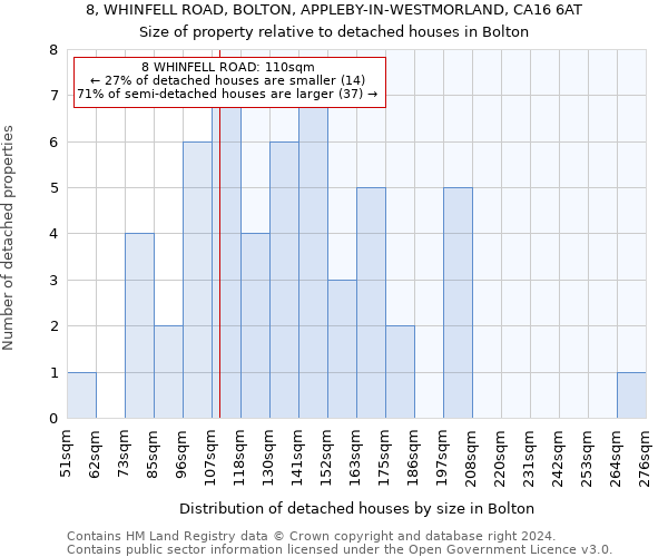 8, WHINFELL ROAD, BOLTON, APPLEBY-IN-WESTMORLAND, CA16 6AT: Size of property relative to detached houses in Bolton