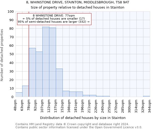 8, WHINSTONE DRIVE, STAINTON, MIDDLESBROUGH, TS8 9AT: Size of property relative to detached houses in Stainton