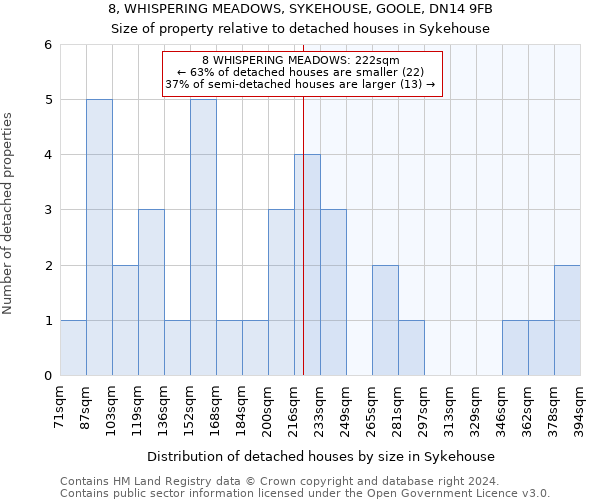 8, WHISPERING MEADOWS, SYKEHOUSE, GOOLE, DN14 9FB: Size of property relative to detached houses in Sykehouse