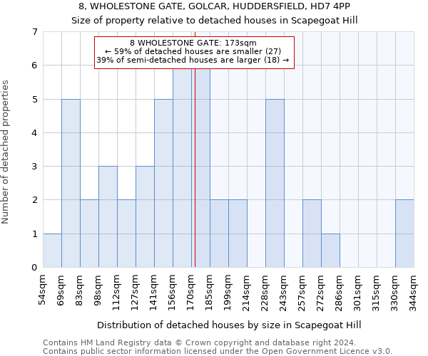 8, WHOLESTONE GATE, GOLCAR, HUDDERSFIELD, HD7 4PP: Size of property relative to detached houses in Scapegoat Hill