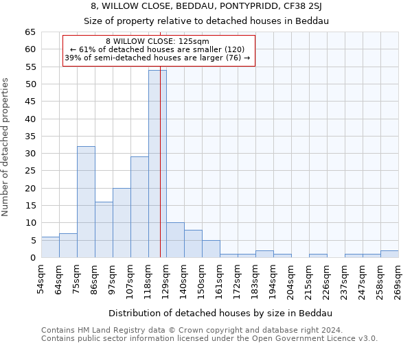 8, WILLOW CLOSE, BEDDAU, PONTYPRIDD, CF38 2SJ: Size of property relative to detached houses in Beddau