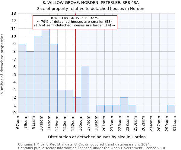 8, WILLOW GROVE, HORDEN, PETERLEE, SR8 4SA: Size of property relative to detached houses in Horden