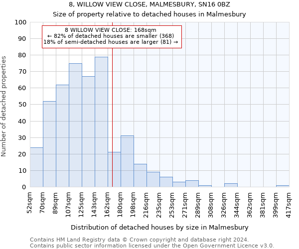 8, WILLOW VIEW CLOSE, MALMESBURY, SN16 0BZ: Size of property relative to detached houses in Malmesbury