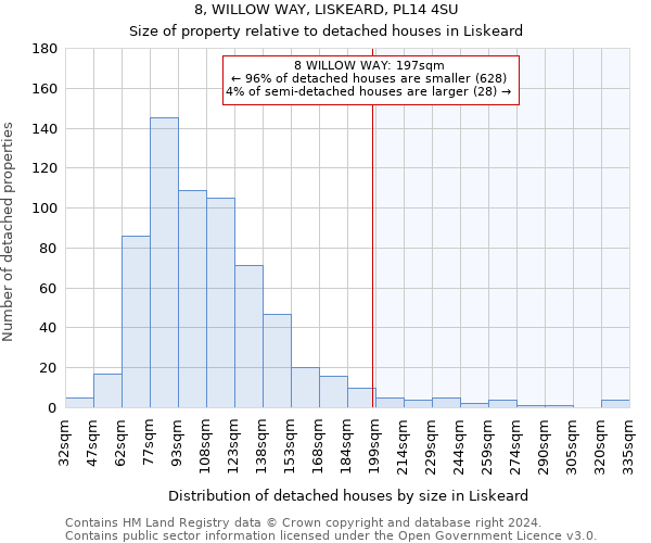 8, WILLOW WAY, LISKEARD, PL14 4SU: Size of property relative to detached houses in Liskeard