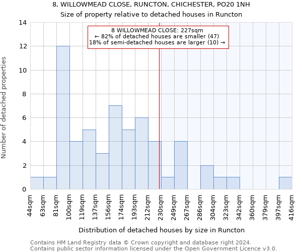8, WILLOWMEAD CLOSE, RUNCTON, CHICHESTER, PO20 1NH: Size of property relative to detached houses in Runcton