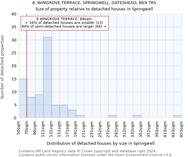 8, WINGROVE TERRACE, SPRINGWELL, GATESHEAD, NE9 7RS: Size of property relative to detached houses in Springwell