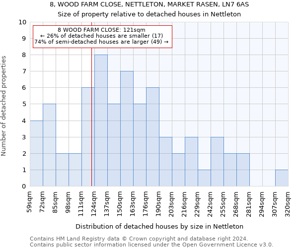 8, WOOD FARM CLOSE, NETTLETON, MARKET RASEN, LN7 6AS: Size of property relative to detached houses in Nettleton