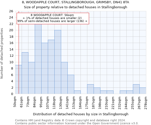 8, WOODAPPLE COURT, STALLINGBOROUGH, GRIMSBY, DN41 8TA: Size of property relative to detached houses in Stallingborough