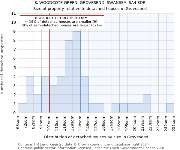 8, WOODCOTE GREEN, GROVESEND, SWANSEA, SA4 8DR: Size of property relative to detached houses in Grovesend