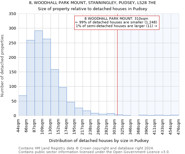 8, WOODHALL PARK MOUNT, STANNINGLEY, PUDSEY, LS28 7HE: Size of property relative to detached houses in Pudsey