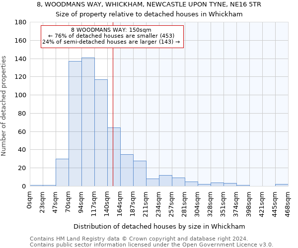 8, WOODMANS WAY, WHICKHAM, NEWCASTLE UPON TYNE, NE16 5TR: Size of property relative to detached houses in Whickham