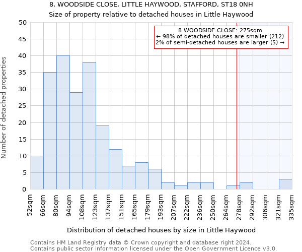 8, WOODSIDE CLOSE, LITTLE HAYWOOD, STAFFORD, ST18 0NH: Size of property relative to detached houses in Little Haywood