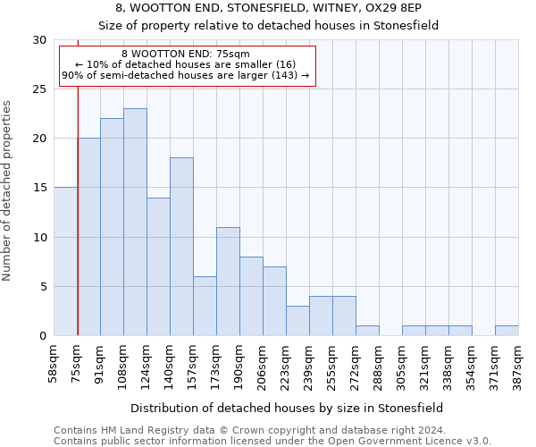 8, WOOTTON END, STONESFIELD, WITNEY, OX29 8EP: Size of property relative to detached houses in Stonesfield