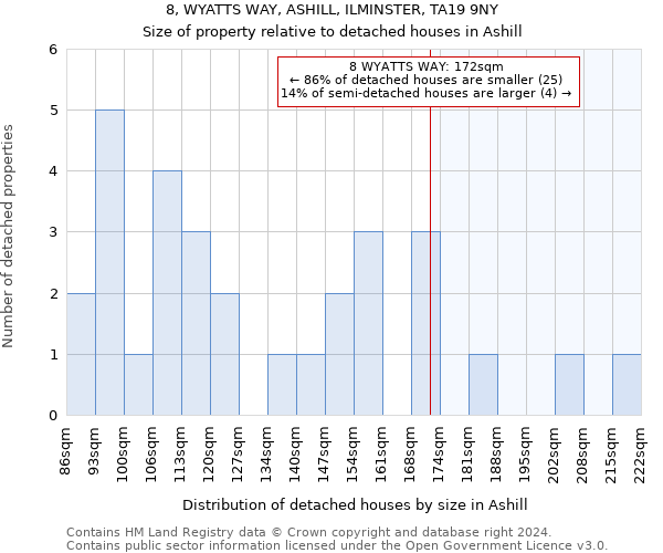 8, WYATTS WAY, ASHILL, ILMINSTER, TA19 9NY: Size of property relative to detached houses in Ashill