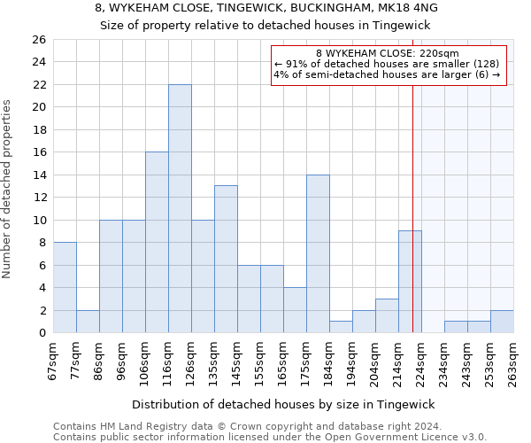 8, WYKEHAM CLOSE, TINGEWICK, BUCKINGHAM, MK18 4NG: Size of property relative to detached houses in Tingewick