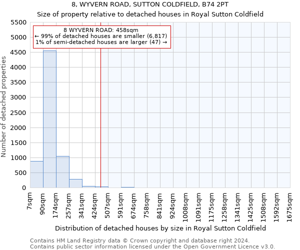 8, WYVERN ROAD, SUTTON COLDFIELD, B74 2PT: Size of property relative to detached houses in Royal Sutton Coldfield