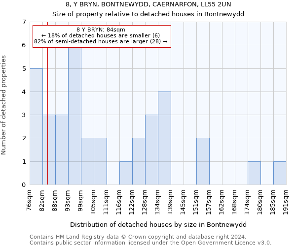 8, Y BRYN, BONTNEWYDD, CAERNARFON, LL55 2UN: Size of property relative to detached houses in Bontnewydd