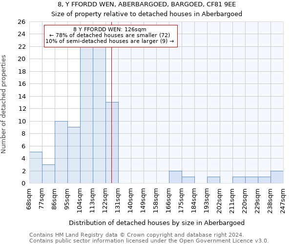 8, Y FFORDD WEN, ABERBARGOED, BARGOED, CF81 9EE: Size of property relative to detached houses in Aberbargoed