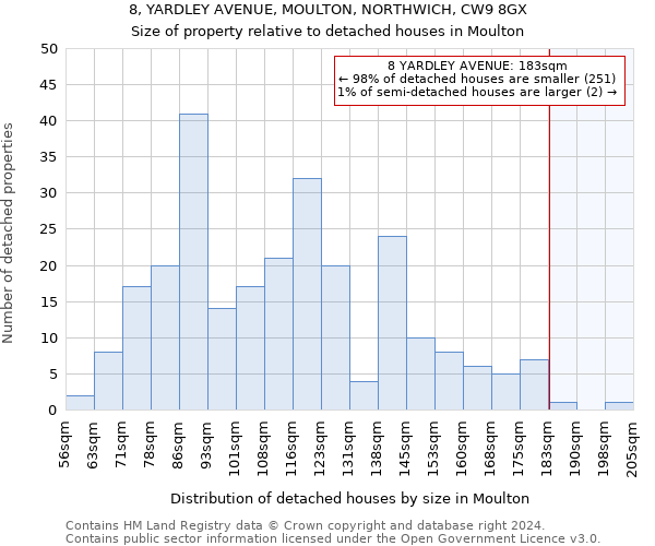 8, YARDLEY AVENUE, MOULTON, NORTHWICH, CW9 8GX: Size of property relative to detached houses in Moulton