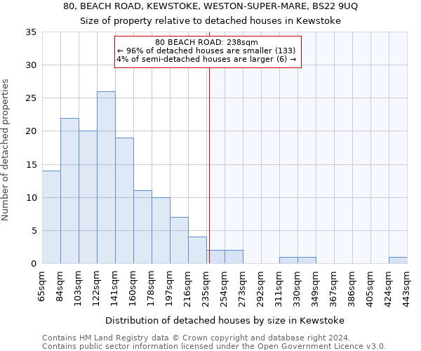 80, BEACH ROAD, KEWSTOKE, WESTON-SUPER-MARE, BS22 9UQ: Size of property relative to detached houses in Kewstoke