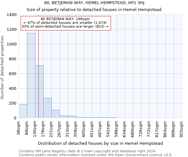 80, BETJEMAN WAY, HEMEL HEMPSTEAD, HP1 3HJ: Size of property relative to detached houses in Hemel Hempstead