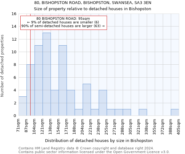 80, BISHOPSTON ROAD, BISHOPSTON, SWANSEA, SA3 3EN: Size of property relative to detached houses in Bishopston