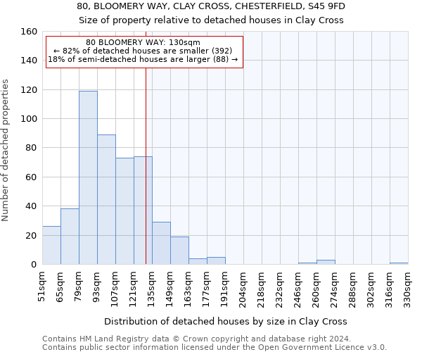 80, BLOOMERY WAY, CLAY CROSS, CHESTERFIELD, S45 9FD: Size of property relative to detached houses in Clay Cross