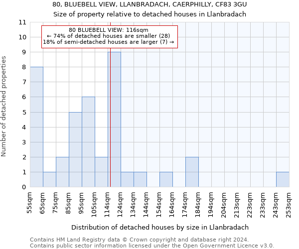 80, BLUEBELL VIEW, LLANBRADACH, CAERPHILLY, CF83 3GU: Size of property relative to detached houses in Llanbradach