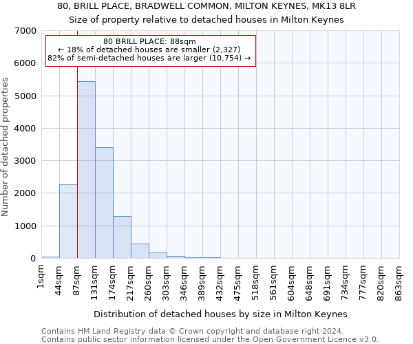 80, BRILL PLACE, BRADWELL COMMON, MILTON KEYNES, MK13 8LR: Size of property relative to detached houses in Milton Keynes