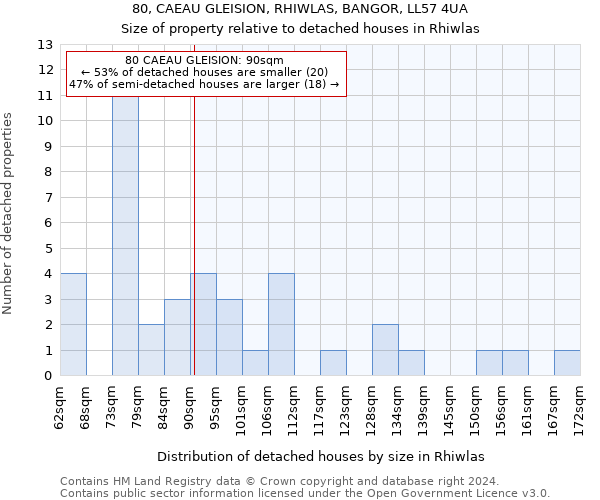 80, CAEAU GLEISION, RHIWLAS, BANGOR, LL57 4UA: Size of property relative to detached houses in Rhiwlas