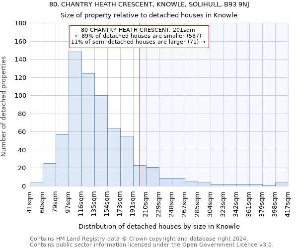 80, CHANTRY HEATH CRESCENT, KNOWLE, SOLIHULL, B93 9NJ: Size of property relative to detached houses in Knowle